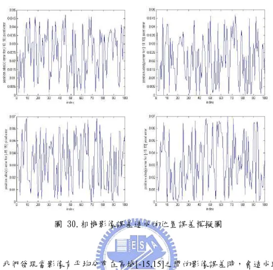圖 30.相機影像誤差造成的位置誤差模擬圖  我們發現當影像有平均分布在區域 [-15,15] 之間的影像誤差時，會造成球拍 中心與球有 0.07m 的誤差，而我們球拍的大小是 0.2m ，故如果誤差大於 0.1 m ， 則球拍將打不到球，此任務宣告失敗。事實上如果影像有 [-15,15] 以上的誤差時， 就表示特徵擷取已經不夠準確，可推論前面的演算法已經失效。除了影像的誤差 會造成擊球失敗，還有可能是機器手臂精確度不夠，這表示我們原本命令末端去 空間中的某座標，而手臂卻無法到達該點，故此誤差也是應該考慮的