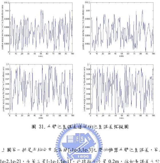 圖 31.手臂位置誤差造成的位置誤差模擬圖  上圖第一排是平均分布在區域 [-1e-3,1e-3] 之間的機器手臂位置誤差，第二排 是 [-1e-2,1e-2] ，而第三是 [-1e-1,1e-1] 。此球拍大小是 0.2m ，故如果誤差大於 0.1  m ，則任務將失敗，我們發現手臂位置誤差嚴重影響任務的表現，故在實作時要 特別注意機器手臂的狀況，觀察是否能準確的移動末端到達所指定的位置。 上面的模擬我們用機器手臂呈現球類運動的任務，其中使用球拍擊球，最大 的困難在於球具與球的接觸位置、速度、時機。在模擬