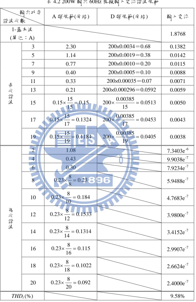 表 4.2 200W 輸出 60Hz 模擬輸入電流諧波規範  輸出功率  諧波次數  A 類規範(安培)  D 類規範(安培)  輸入電流  1-基本波  (單位：A)  1.8768  奇次諧波 3  2.30  200×0.0034＝0.68  0.1382 5 1.14 200×0.0019＝0.38 0.0142 7 0.77 200×0.0010＝0.20 0.0115 9 0.40 200×0.0005＝0.10 0.0088  11  0.33  200×0.00035＝0.07  0.007