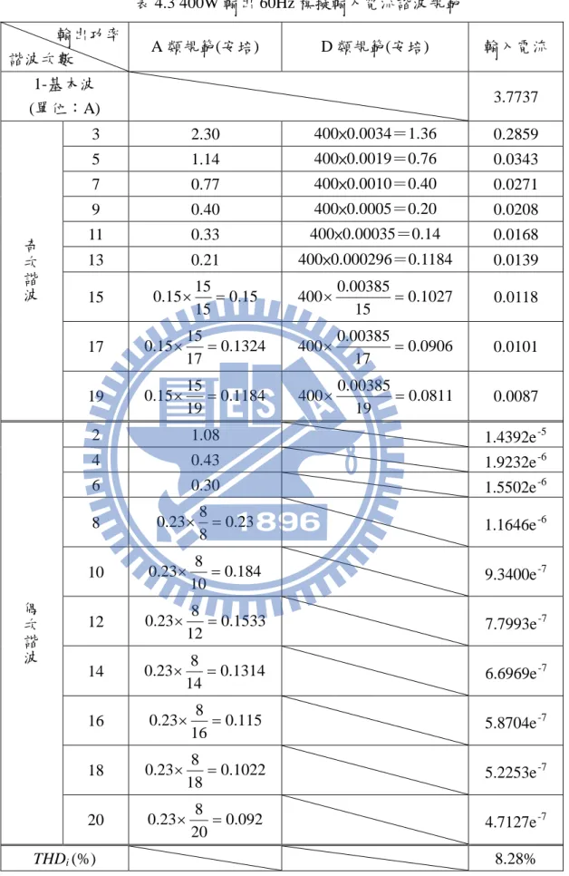 表 4.3 400W 輸出 60Hz 模擬輸入電流諧波規範  輸出功率  諧波次數  A 類規範(安培)  D 類規範(安培)  輸入電流  1-基本波  (單位：A)  3.7737  奇次諧波 3  2.30  400×0.0034＝1.36  0.2859 5 1.14 400×0.0019＝0.76 0.0343 7 0.77 400×0.0010＝0.40 0.0271 9 0.40 400×0.0005＝0.20 0.0208  11  0.33  400×0.00035＝0.14  0.016