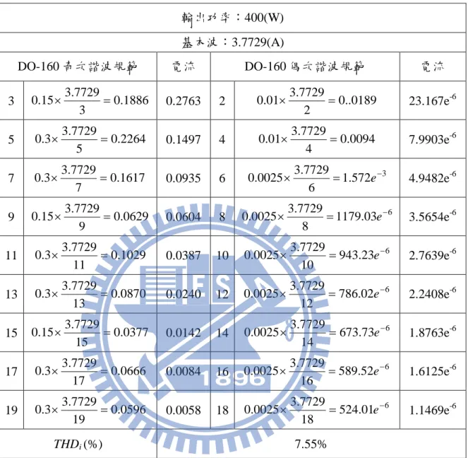 表 4.6 400W 輸出 400Hz 模擬輸入電流諧波規範  輸出功率：400(W)  基本波：3.7729(A)  DO-160 奇次諧波規範  電流  DO-160 偶次諧波規範  電流  3  0.1886 3 3.77290.15× = 0.2763  2  0 