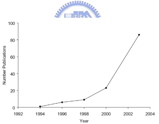 Figure 1-1. Plot of the number of POSS publications versus the year in which they  were published