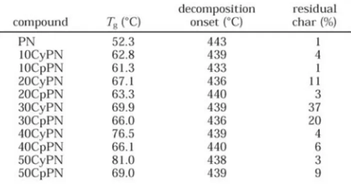 Table 1-5. Summary of thermal characteristics of polynorbornene-POSS copolymers. 