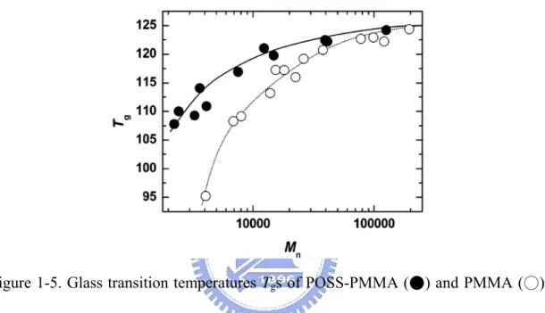 Figure 1-5. Glass transition temperatures T g s of POSS-PMMA (●) and PMMA (○)  as a function of number-average molecular weight (M n )