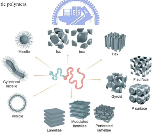 Figure 1-7. A variety of architectures can be produced by manipulating the ratio of the  volumes of the two blocks and the degree of immiscibility between blocks in solution  and bulk states