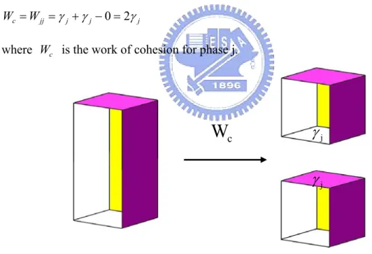 Figure 2-3. Work of cohesion. 