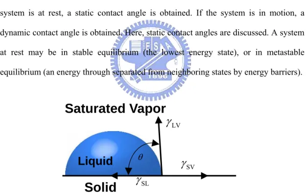 Figure 2-4. Contact angle equilibrium on a smooth, homogeneous, planar, and rigid  surface
