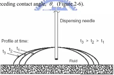 Figure 2-5. Advancing contact angle. 