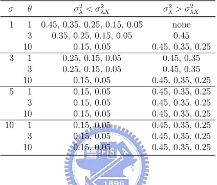 Table 4. Asymptotic variances comparison when there small proportion (γ = 0.1) of distributional shift σ θ σ λ2 < σ 2 λX σ λ2 > σ 2 λX 1 1 0.45, 0.35, 0.25, 0.15, 0.05 none 3 0.35, 0.25, 0.15, 0.05 0.45 10 0.15, 0.05 0.45, 0.35, 0.25 3 1 0.25, 0.15, 