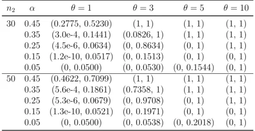 Table 5. Approximate powers (` H µ,σ , ` H µ ) of outlier mean when there is distributional shift n 2 α θ = 1 θ = 3 θ = 5 θ = 10 30 0.45 (0.2775, 0.5230) (1, 1) (1, 1) (1, 1) 0.35 (3.0e-4, 0.1441) (0.0826, 1) (1, 1) (1, 1) 0.25 (4.5e-6, 0.0634) (0, 0.8634)