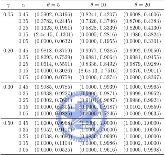 Table 7. Approximate powers (` H µ,σ , ` H µ ) of outlier mean when there is small fraction distributional shift (n 2 = 50)