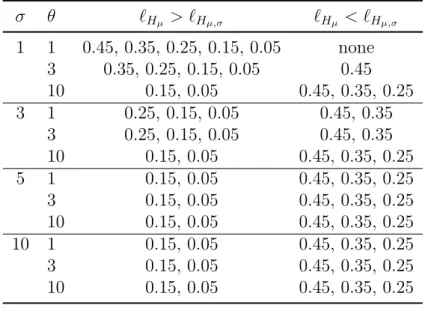 Table 9. Comparison of approximate powers σ θ ` H µ > ` H µ,σ ` H µ < ` H µ,σ 1 1 0.45, 0.35, 0.25, 0.15, 0.05 none 3 0.35, 0.25, 0.15, 0.05 0.45 10 0.15, 0.05 0.45, 0.35, 0.25 3 1 0.25, 0.15, 0.05 0.45, 0.35 3 0.25, 0.15, 0.05 0.45, 0.35 10 0.15, 0.