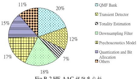 Fig B-2 HE-AAC 複雜度分析  B.3.2 Simplified Long/Short Window Detection 