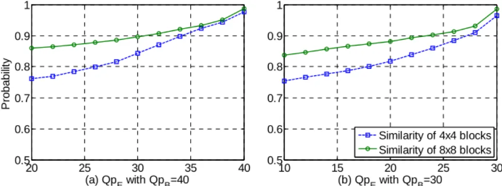 Fig. D-4 Probability Profiles of Similarity for CGS (a) Poor-quality Base Layer (b) High-quality  Base Layer 