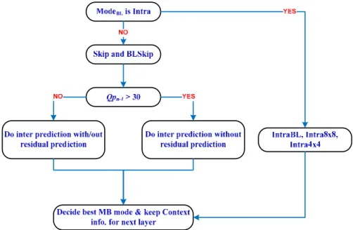 Fig. D-9 Layer-adaptive Mode Decision 