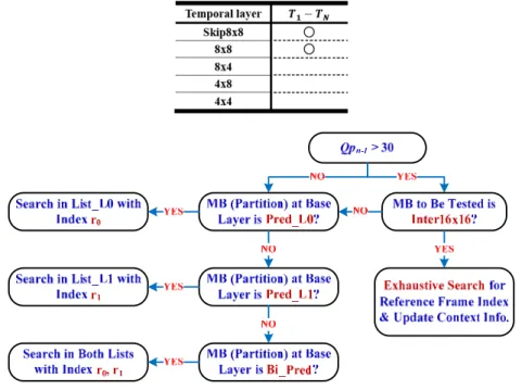 Table D-6. Candidate Modes of Sub-macroblock of Inter Prediction for all Qp Values