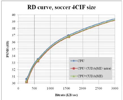 Fig. C-3.  使用平行演算法與原始編碼演算法之效能比較 