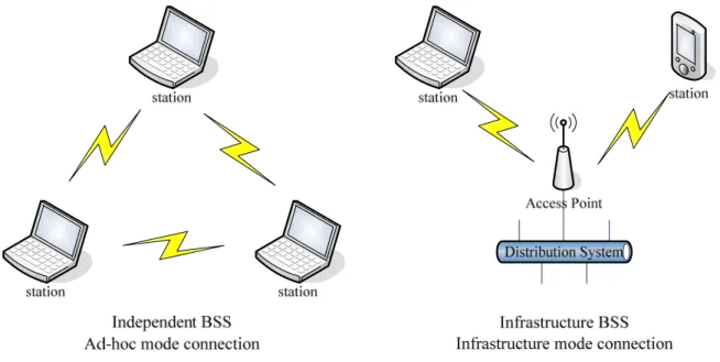 Figure 2-1: The IEEE 802.11 Network Topologies 