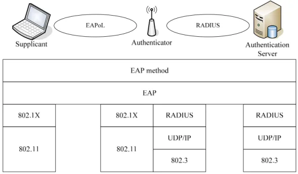 Figure 2-3: The IEEE 802.1X Architecture 