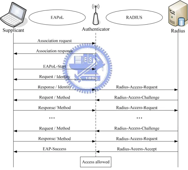 Figure 2-4: The typical 802.1X authentication message exchange 