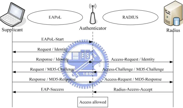 Figure 2-5 shows the typical 802.1X authentication using EAP-MD5 message exchange,  which is the basic authentication method