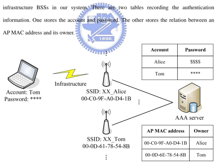 Figure 3-2: Sharing infrastructure BSSs 