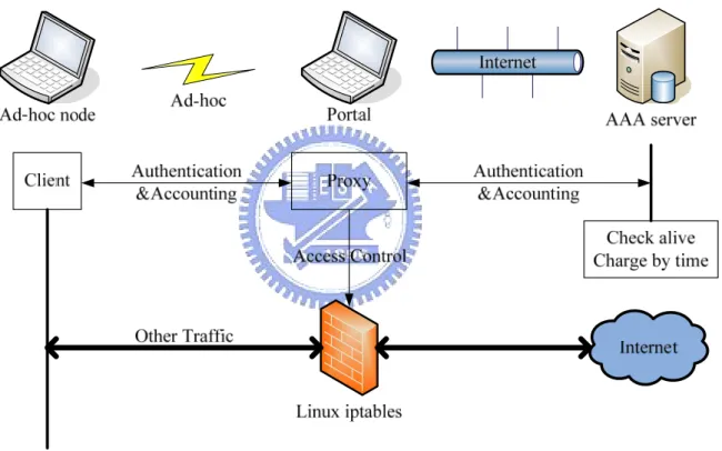 Figure 3-4 shows the system architecture of a sharing independent BSS. A portal is an  access point of Internet for an ad-hoc network and makes ad-hoc nodes connect the Internet  possible