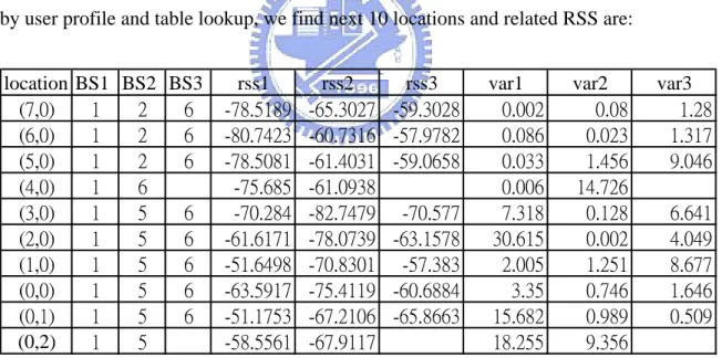 Table 4-1. Simulation result of DP process (1) 