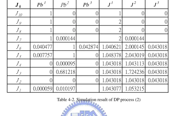 Table 4-2. Simulation result of DP process (2) 