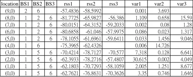 Table 4-3. Simulation result of DP process (3) 