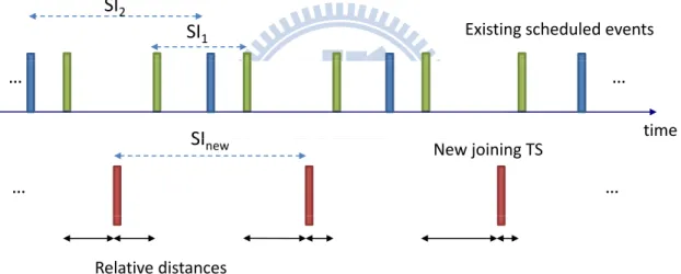 Figure 2.1: Illustration of relative distance between scheduled events.