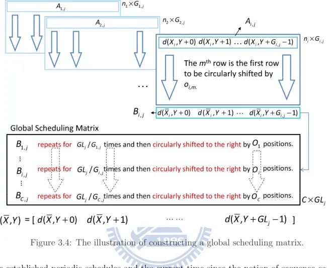 Figure 3.4: The illustration of constructing a global scheduling matrix.