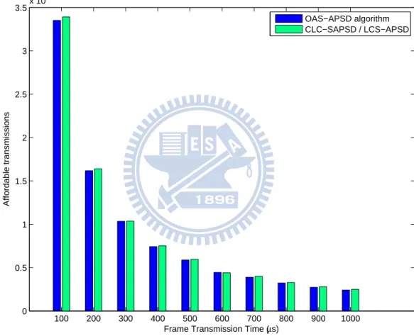Figure 3.7: Comparison of affordable transmissions.