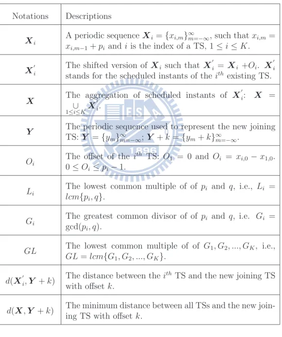 Table 3.1: Notations used in Section 3.2