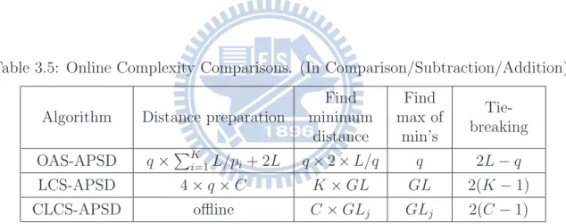 Table 3.5: Online Complexity Comparisons. (In Comparison/Subtraction/Addition)
