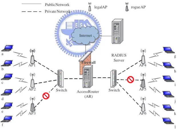 Figure 3.1 displays the whole system architecture. There are five kinds of devices: mobile station (STA), access point (AP), switch, access router (AR) and RADIUS server