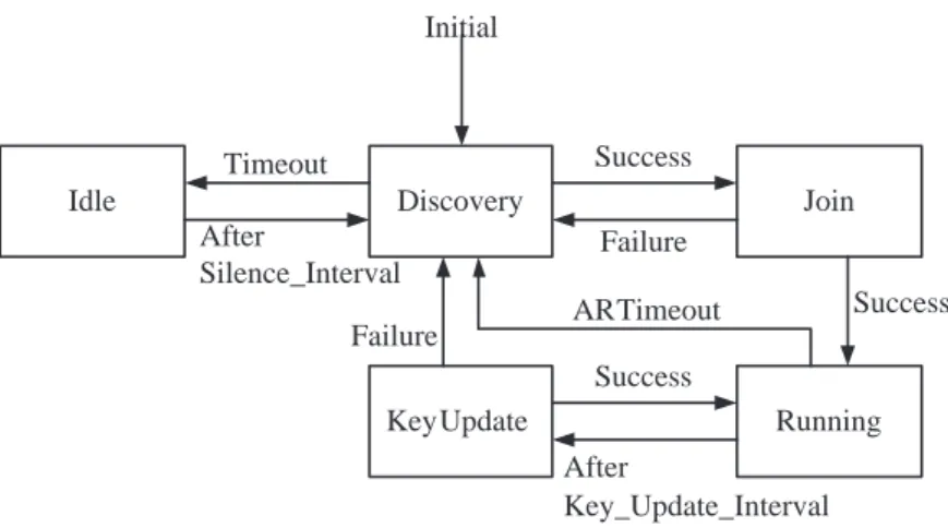 Figure 3.2: State machine of AP.