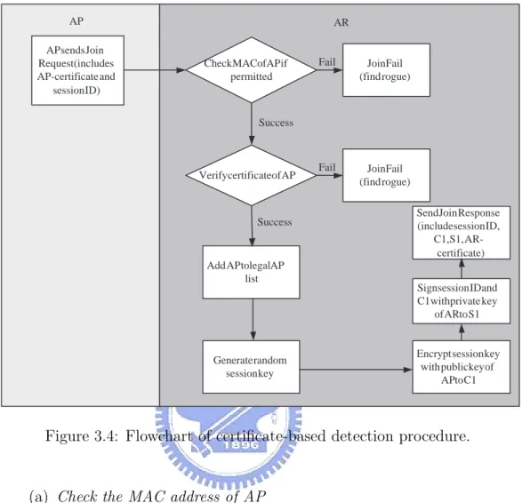 Figure 3.4: Flowchart of certificate-based detection procedure.