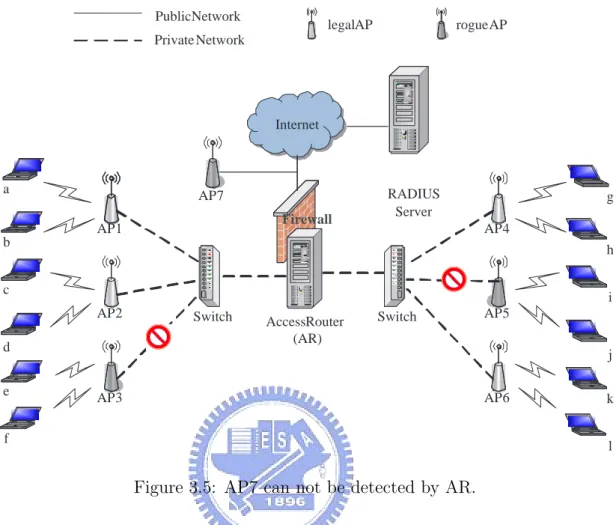 Figure 3.5: AP7 can not be detected by AR.