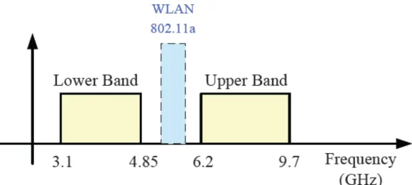 Fig. 1.1. DS-UWB spectrum allocation. 