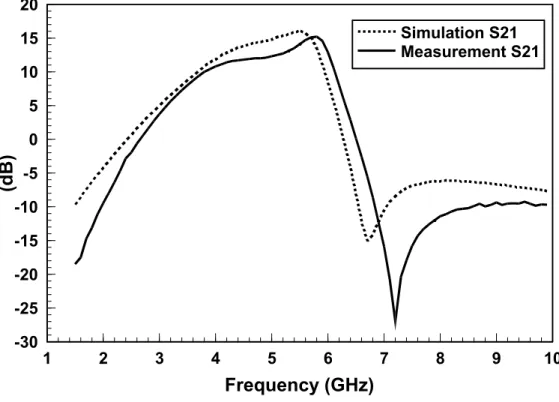 Fig. 2.17. Measured and simulated gain (S21). 