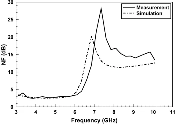 Fig. 2.21. Measured and simulated noise figure (NF). 