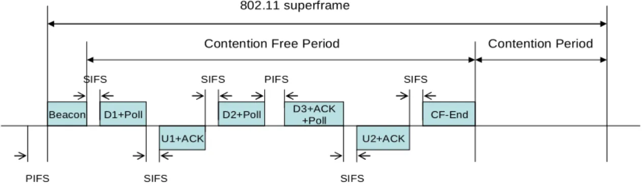 Figure 2-5, PCF Operation on CFP of Superframe                                                  