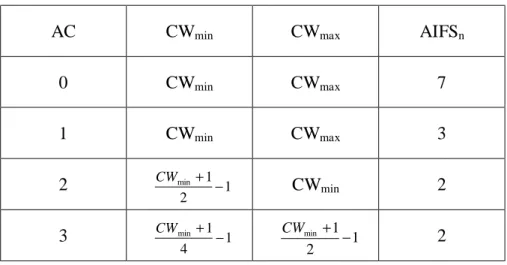 Table 2-2, Typical EDCF Parameter 