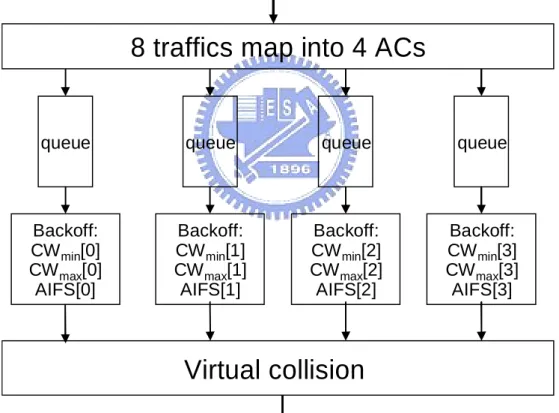 Figure 2-6 is the reference model of the 802.11e STA, the four individual backoff  entities perform virtual collision within a STA