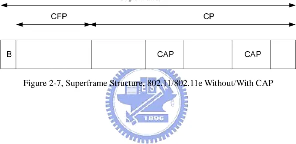 Figure 2-7, Superframe Structure, 802.11/802.11e Without/With CAP 