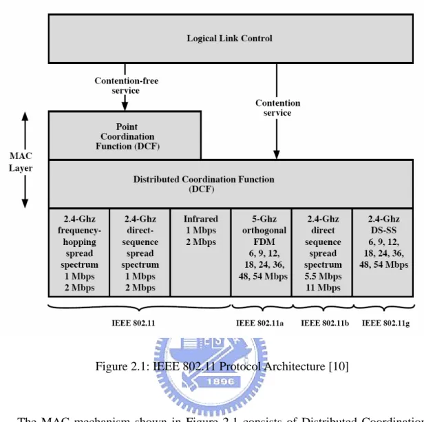 Figure 2.1: IEEE 802.11 Protocol Architecture [10] 