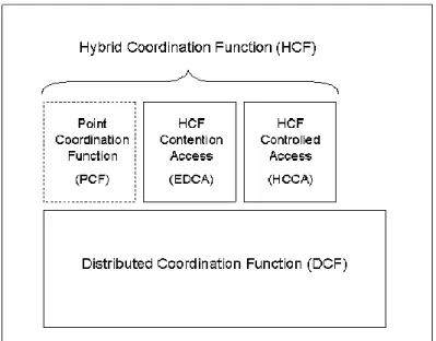 Figure 2.2: MAC Architecture [2] 