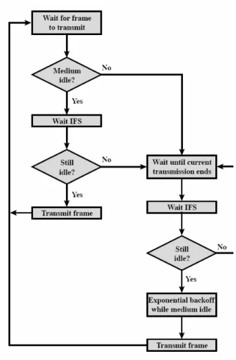 Figure 2.3: IEEE 802.11 Medium Access Logic [10] 