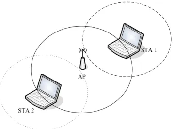 Figure 2.5: Example of hidden node problem 